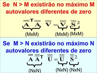 Se  N > M existirão no máximo M autovalores diferentes de zero Se  M > N existirão no máximo N autovalores diferentes de zero (MxM) (MxM) (MxM) (NxN) (NxN) (NxN) 