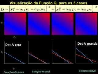 p 1 p 1 p 2 p 2 Visualização da Função Q  para os 3 casos  Solução não única Det A zero  Solução instável Solução estável Det A grande 