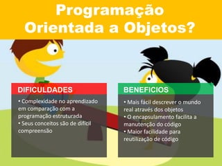 Programação
Orientada a Objetos?
• Mais fácil descrever o mundo
real através dos objetos
• O encapsulamento facilita a
manutenção do código
• Maior facilidade para
reutilização de código
• Complexidade no aprendizado
em comparação com a
programação estruturada
• Seus conceitos são de difícil
compreensão
 
