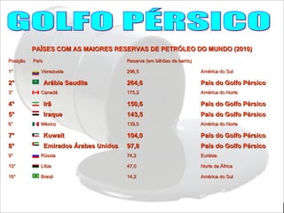 PAÍSES COM AS MAIORES RESERVAS DE PETRÓLEO DO MUNDO (2010)PAÍSES COM AS MAIORES RESERVAS DE PETRÓLEO DO MUNDO (2010)
PosiçãoPosição PaísPaís Reserva (em bilhões de barris)Reserva (em bilhões de barris)
1°1° VenezuelaVenezuela 296,5296,5 América do SulAmérica do Sul
2°2° Arábia SauditaArábia Saudita 264,6264,6 País do Golfo PérsicoPaís do Golfo Pérsico
3°3° CanadáCanadá 175,2175,2 América do NorteAmérica do Norte
4°4° IrãIrã 150,6150,6 País do Golfo PérsicoPaís do Golfo Pérsico
5°5° IraqueIraque 143,5143,5 País do Golfo PérsicoPaís do Golfo Pérsico
6°6° MéxicoMéxico 139,0139,0 América do NorteAmérica do Norte
7°7° KuwaitKuwait 104,0104,0 País do Golfo PérsicoPaís do Golfo Pérsico
8°8° Emirados Árabes UnidosEmirados Árabes Unidos 97,897,8 País do Golfo PérsicoPaís do Golfo Pérsico
9°9° RússiaRússia 74,274,2 EurásiaEurásia
10°10° LíbiaLíbia 47,047,0 Norte da ÁfricaNorte da África
16°16° BrasilBrasil 14,214,2 América do SulAmérica do Sul
 