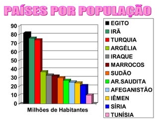 90 
80 
70 
60 
50 
40 
30 
20 
10 
0 
Milhões de Habitantes 
EGITO 
IRÃ 
TURQUIA 
ARGÉLIA 
IRAQUE 
MARROCOS 
SUDÃO 
AR.SAUDITA 
AFEGANISTÃO 
IÊMEN 
SÍRIA 
TUNÍSIA 
 