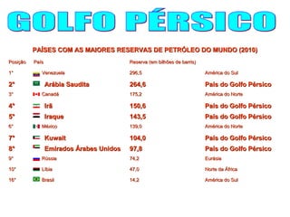 PAÍSES COM AS MAIORES RESERVAS DE PETRÓLEO DDOO MMUUNNDDOO ((22001100)) 
PPoossiiççããoo PPaaííss RReesseerrvvaa ((eemm bbiillhhõõeess ddee bbaarrrriiss)) 
11°° VVeenneezzuueellaa 229966,,55 AAmméérriiccaa ddoo SSuull 
22°° AArráábbiiaa SSaauuddiittaa 226644,,66 PPaaííss ddoo GGoollffoo PPéérrssiiccoo 
33°° CCaannaaddáá 117755,,22 AAmméérriiccaa ddoo NNoorrttee 
44°° IIrrãã 115500,,66 PPaaííss ddoo GGoollffoo PPéérrssiiccoo 
55°° IIrraaqquuee 114433,,55 PPaaííss ddoo GGoollffoo PPéérrssiiccoo 
66°° MMééxxiiccoo 113399,,00 AAmméérriiccaa ddoo NNoorrttee 
77°° KKuuwwaaiitt 110044,,00 PPaaííss ddoo GGoollffoo PPéérrssiiccoo 
88°° EEmmiirraaddooss ÁÁrraabbeess UUnniiddooss 9977,,88 PPaaííss ddoo GGoollffoo PPéérrssiiccoo 
99°° RRúússssiiaa 7744,,22 EEuurráássiiaa 
1100°° LLííbbiiaa 4477,,00 NNoorrttee ddaa ÁÁffrriiccaa 
1166°° BBrraassiill 1144,,22 AAmméérriiccaa ddoo SSuull 
 