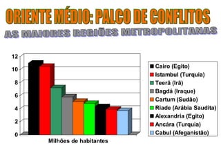12 
10 
8 
6 
4 
2 
0 
Milhões de habitantes 
Cairo (Egito) 
Istambul (Turquia) 
Teerã (Irã) 
Bagdá (Iraque) 
Cartum (Sudão) 
Riade (Arábia Saudita) 
Alexandria (Egito) 
Ancára (Turquia) 
Cabul (Afeganistão) 
 