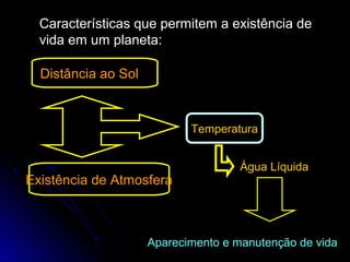 Características que permitem a existência de
  vida em um planeta:

  Distância ao Sol



                            Temperatura


                                     Água Líquida
Existência de Atmosfera



                     Aparecimento e manutenção de vida
 