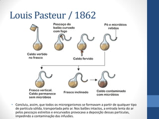 Louis Pasteur / 1862
• Concluiu, assim, que todos os microrganismos se formavam a partir de qualquer tipo
de partícula sólida, transportada pelo ar. Nos balões intactos, a entrada lenta do ar
pelos pescoços estreitos e encurvados provocava a deposição dessas partículas,
impedindo a contaminação das infusões.
 