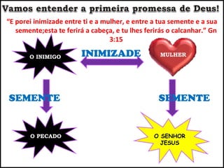 “E porei inimizade entre ti e a mulher, e entre a tua semente e a sua
   semente;esta te ferirá a cabeça, e tu lhes ferirás o calcanhar.” Gn
                                  3:15

       O INIMIGO        INIMIZADE                  MULHER




SEMENTE                                           SEMENTE


       O PECADO                                  O SENHOR
                                                   JESUS
 