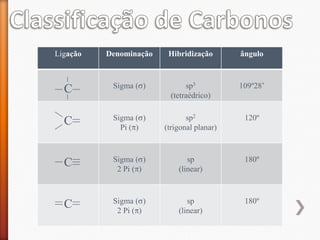 Ligação

Denominação

Hibridização

ângulo

C

Sigma ( )

sp3
(tetraédrico)

109º28’

C

Sigma ( )
Pi ( )

sp2
(trigonal planar)

120º

C

Sigma ( )
2 Pi ( )

sp
(linear)

180º

C

Sigma ( )
2 Pi ( )

sp
(linear)

180º

 