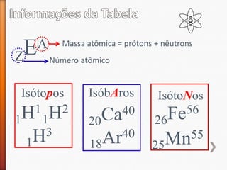 E
Z

A

Massa atômica = prótons + nêutrons
Número atômico

Isótopos
1 H2
1H 1
3
H
1

IsóbAros
40
Ca
20
40
Ar
18

IsótoNos
56
Fe
26
55
Mn
25

 