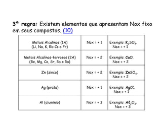 QUÍMICA, 3ª ANO
Oxirredução (Regras do Nox)
3ª regra: Existem elementos que apresentam Nox fixo
em seus compostos. (10)
Metais Alcalinos (1A)
(Li, Na, K, Rb Cs e Fr)
Nox = + 1 Exemplo: K2SO4.
Nox = + 1
Metais Alcalinos-terrosos (2A)
(Be, Mg, Ca, Sr, Ba e Ra)
Nox = + 2 Exemplo: CaO.
Nox = + 2
Zn (zinco) Nox = + 2 Exemplo: ZnSO4.
Nox = + 2
Ag (prata) Nox = + 1 Exemplo: AgCℓ.
Nox = + 1
Al (alumínio) Nox = + 3 Exemplo: Aℓ2O3.
Nox = + 3
 