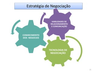 21
Estratégia de Negociação
TECNOLOGIA DE
NEGOCIAÇÃO
CONHECIMENTO
DOS NEGOCIOS
HABILIDADES DE
RELACIONAMENTO
E COMUNICAÇÃO
 