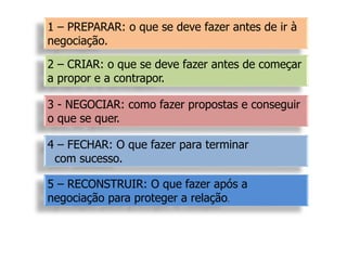 1 – PREPARAR: o que se deve fazer antes de ir à
negociação.
2 – CRIAR: o que se deve fazer antes de começar
a propor e a contrapor.
3 - NEGOCIAR: como fazer propostas e conseguir
o que se quer.
4 – FECHAR: O que fazer para terminar
com sucesso.
5 – RECONSTRUIR: O que fazer após a
negociação para proteger a relação.
 