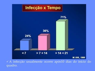  A infecção usualmente ocorre após10 dias do início do
quadro.
 
