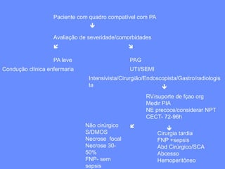 Paciente com quadro compatível com PA
Avaliação de severidade/comorbidades
PA leve PAG
Condução clínica enfermaria UTI/SEMI
Intensivista/Cirurgião/Endoscopista/Gastro/radiologis
ta
RV/suporte de fçao org
Medir PIA
NE precoce/considerar NPT
CECT- 72-96h
Não cirúrgico
S/DMOS
Necrose focal
Necrose 30-
50%
FNP- sem
sepsis
Cirurgia tardia
FNP +sepsis
Abd Cirúrgico/SCA
Abcesso
Hemoperitôneo

 

 
 