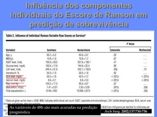 Arch Surg. 2002;137:730-736
As variáveis de 48h são mais acuradas na predição
prognóstica
 