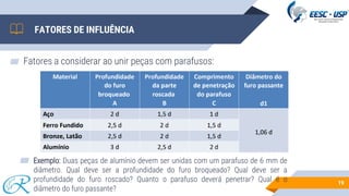 FATORES DE INFLUÊNCIA
▰ Fatores a considerar ao unir peças com parafusos:
▰ Exemplo: Duas peças de alumínio devem ser unidas com um parafuso de 6 mm de
diâmetro. Qual deve ser a profundidade do furo broqueado? Qual deve ser a
profundidade do furo roscado? Quanto o parafuso deverá penetrar? Qual é o
diâmetro do furo passante?
19
 
