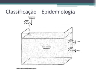 Classificação - Epidemiologia
 