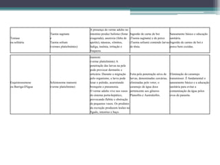 A presença do verme adulto no
                    Taenia saginata          intestino produz bulimia (fome   Ingestão de carne de boi        Saneamento básico e educação
Teníase             e                        exagerada), anorexia (falta de   (Taenia saginata) e de porco    sanitária.
ou solitária        Taenia solium            apetite), náuseas, vômitos,      (Taenia solium) contendo larvas Ingestão de carnes de boi e
                    (vermes platielmintes)   fadiga, insônia, irritação e     de tênia.                       porco bem cozidas.
                                             fraqueza.

                                             mansoni
                                             (verme platielminte) A
                                             penetração das larvas na pele
                                             pode provocar dermatite e
                                             urticária. Durante a migração Feita pela penetração ativa de   Eliminação do caramujo
                                             pelo organismo, a larva pode larvas, denominadas cercárias,    transmissor. É fundamental o
Esquistossomose     Schistosoma mansoni      lesar o pulmão, acarretando    eliminadas pelo vetor, o        saneamento básico e a educação
ou Barriga-D'água   (verme platielminte)     bronquite e pneumonia.         caramujo de água doce           sanitária para evitar a
                                             O verme adulto vive nos vasos pertencente aos gêneros          contaminação da água pelos
                                             do sistema porta-hepático,     Planorbis e Australorbis.       ovos do parasita.
                                             provocando flebite e obstrução
                                             de pequenos vasos. Os produtos
                                             da excreção produzem lesões no
                                             fígado, intestino e baço.
 