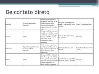 De contato direto
                                           Inflamação das meninges, o
                                           que acarreta febre alta, dor de
                                                                           Feita pelas vias respiratórias,
              Neisseria meningitides       cabeça, rigidez na nuca,
Meningite                                                                  quando o infectado fala, tosse Existem vacinas específicas.
              (bactéria)                   vômitos em jato, além de
                                                                           ou beija.
                                           pequenas manchas vermelhas
                                           na pele.
                                           Começa com febre, tosse seca e
                                           secreção catarral. Depois surge
                                           o exantema, caracterizado por
                                                                           Gotículas de saliva ou muco
Sarampo       (vírus)                      manchas vermelhas na pele.                                     Vacinação.
                                                                           dos infectados.
                                           Pode matar, devido a
                                           complicações como a
                                           pneumonia.
                                           Tosse, cansaço, inapetência,
              Mycobacterium tuberculosis   perda de peso, febre, dores no
                                                                           Eliminação de bacilos pelo     Vacina BCG (Bacilo Calmette -
Tuberculose   ou bacilo de Koch            tórax, sudorese e eliminação de
                                                                           infectado.                     Guérin).
              (bactéria)                   sangue pelas vias aéreas
                                           respiratórias.
                                           Começa com febre, mal-estar,
                                           dores de cabeça e do abdômen.
                                           Com a queda da temperatura, Secreções das vias respiratórias
Varíola       (vírus)                                                                                      Vacinação.
                                           surgem erupções generalizadas. e lesões da pele dos infectados.
                                           Formam-se pústulas, que
                                           depois secam e se destacam.
 