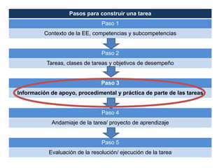 Pasos para construir una tarea
                                Paso 1
         Contexto de la EE, competencias y subcompetencias


                                Paso 2
          Tareas, clases de tareas y objetivos de desempeño


                                Paso 3
Información de apoyo, procedimental y práctica de parte de las tareas


                                Paso 4
            Andamiaje de la tarea/ proyecto de aprendizaje


                                Paso 5
           Evaluación de la resolución/ ejecución de la tarea
 