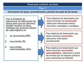 Pasos para construir una tarea
                                   Paso 3
     Información de apoyo, procedimental y práctica de parte de las tareas


Con la finalidad de                         Para objetivos de desempeño que
seleccionar la información de               tienen acciones no recurrentes
apoyo para que los alumnos                  seleccione información teórica,
puedan resolver la tarea,                   heurística, estratégica y axiológica
clasifique las acciones dentro
de cada objetivo en
                                          Para objetivos de desempeño que
1.    no recurrentes (NR)                 tienen acciones recurrentes
                                          seleccione información
2.    recurrentes (R)                     procedimental

3.    recurrentes                         Para objetivos de desempeño que
      automatizables (RA)                 tienen acciones recurrentes
                                          automatizables, seleccione la parte
                                          de la tarea que se requiere practicar
                                          para automatizar la habilidad
 