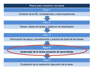 Pasos para construir una tarea
                               Paso 1
        Contexto de la EE, competencias y subcompetencias


                               Paso 2
         Tareas, clases de tareas y objetivos de desempeño


                               Paso 3
Información de apoyo, procedimental y práctica de parte de las tareas


                               Paso 4
         Andamiaje de la tarea/ proyecto de aprendizaje


                               Paso 5
          Evaluación de la resolución/ ejecución de la tarea
 