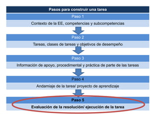 Pasos para construir una tarea
                               Paso 1
        Contexto de la EE, competencias y subcompetencias


                               Paso 2
         Tareas, clases de tareas y objetivos de desempeño


                               Paso 3
Información de apoyo, procedimental y práctica de parte de las tareas


                               Paso 4
           Andamiaje de la tarea/ proyecto de aprendizaje


                              Paso 5
        Evaluación de la resolución/ ejecución de la tarea
 