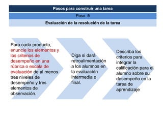 Pasos para construir una tarea
                               Paso 5
                Evaluación de la resolución de la tarea




Para cada producto,
enuncie los elementos y                              Describa los
los criterios de             Diga si dará            criterios para
desempeño en una             retroalimentación       integrar la
rúbrica o escala de          a los alumnos en        calificación para el
evaluación de al menos       la evaluación           alumno sobre su
tres niveles de              intermedia o            desempeño en la
desempeño y tres             final.                  tarea de
elementos de                                         aprendizaje
observación.
 