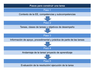 Pasos para construir una tarea
                               Paso 1
        Contexto de la EE, competencias y subcompetencias


                               Paso 2
         Tareas, clases de tareas y objetivos de desempeño


                               Paso 3
Información de apoyo, procedimental y práctica de parte de las tareas


                               Paso 4
           Andamiaje de la tarea/ proyecto de aprendizaje


                               Paso 5
          Evaluación de la resolución/ ejecución de la tarea
 