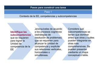 Pasos para construir una tarea
                             Paso 1
       Contexto de la EE, competencias y subcompetencias




                    Jerarquícelas de acuerdo     Considere qué
Identifique las     a los procesos cognitivos    subcompetencias se
subcompetencias     (estrategias de              tienen que dominar
que se requieren    resolución de problemas)     antes que otras y cuáles
para lograr la      que se requieren para        pueden integrarse en
Unidad de           alcanzar la Unidad de        otras más
competencia de la   competencia y explicite      comprehensivas. Se
EE                  sus relaciones verticales,   pueden presentar
                    horizontales o               mediante un mapa
                    simultáneas.                 conceptual o tabla.
 