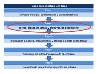 Pasos para construir una tarea
                               Paso 1
        Contexto de la EE, competencias y subcompetencias


                               Paso 2
       Tareas, clases de tareas y objetivos de desempeño


                               Paso 3
Información de apoyo, procedimental y práctica de parte de las tareas


                               Paso 4
           Andamiaje de la tarea/ proyecto de aprendizaje


                               Paso 5
          Evaluación de la resolución/ ejecución de la tarea
 