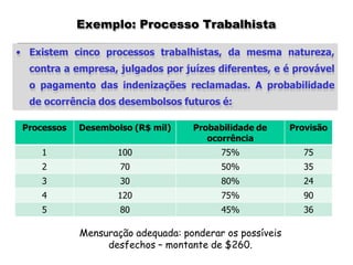Exemplo: Processo Trabalhista
• Existem cinco processos trabalhistas, da mesma natureza,
contra a empresa, julgados por juízes diferentes, e é provável
o pagamento das indenizações reclamadas. A probabilidade
de ocorrência dos desembolsos futuros é:
Processos Desembolso (R$ mil) Probabilidade de
ocorrência
Provisão
1 100 75% 75
2 70 50% 35
3 30 80% 24
4 120 75% 90
5 80 45% 36
Mensuração adequada: ponderar os possíveis
desfechos – montante de $260.
 