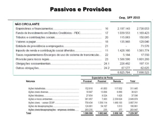 Passivos e Provisões
Cesp, DFP 2010
 