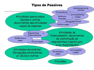 Tipos de Passivos
Atividades operacionais,
líquidas e certas:
decorrentes das atividades
usuais da empresa
Atividades de
financiamento: decorrentes
da contratação de
empréstimos (capital giro
e/ou investimento)
Atividades societárias:
Obrigações estatutárias
p/ sócios e outros
Provisões
Arrendamentos
a pagar
Salários e
encargos
Obrigações fiscais
Contas a pagar
Adiantamentos de
clientes
Fornecedores
Empréstimos e
Financiamentos
Juros a pagar
Debêntures a
pagar
Dividendos a
pagar
Participações
a pagar
 