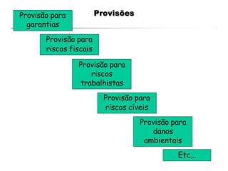 Provisões
Provisão para
garantias
Provisão para
riscos fiscais
Provisão para
riscos
trabalhistas
Provisão para
riscos cíveis
Provisão para
danos
ambientais
Etc...
 