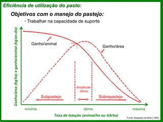 Eficiência de utilização do pasto:
Objetivos com o manejo do pastejo:
• Trabalhar na capacidade de suporte
Ganho/animal
Ganho/área
Subpastejo Sobrepastejo
Amplitude
ótima
mínima ótima máxima
Taxa de lotação (animal/ha ou UA/ha)
Ganho/área
(kg/ha)
e
ganho/animal
(kg/an.dia)
Fonte: Adaptado de Mott (1960).
 