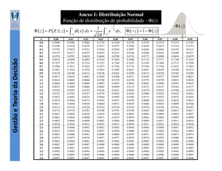 Anexo 1: Distribuição Normal
Função de distribuição de probabilidade - Φ(z)
1
Φ ( z ) = P ( Z ≤ z ) = ∫ φ ( x ) dx =
−∞
2π

Gestão e Teoria da Decisão

z

Z
0.0
0.1
0.2
0.3
0.4
0.5
0.6
0.7
0.8
0.9
1.0
1.1
1.2
1.3
1.4
1.5
1.6
1.7
1.8
1.9
2.0
2.1
2.2
2.3
2.4
2.5
2.6
2.7
2.8
2.9
3.0
3.1
3.2
3.3
3.4

0.00
0.5000
0.5398
0.5793
0.6179
0.6554
0.6915
0.7257
0.7580
0.7881
0.8159
0.8413
0.8643
0.8849
0.9032
0.9192
0.9332
0.9452
0.9554
0.9641
0.9713
0.9772
0.9821
0.9861
0.9893
0.9918
0.9938
0.9953
0.9965
0.9974
0.9981
0.9987
0.9990
0.9993
0.9995
0.9997

0.01
0.5040
0.5438
0.5832
0.6217
0.6591
0.6950
0.7291
0.7611
0.7910
0.8186
0.8438
0.8665
0.8869
0.9049
0.9207
0.9345
0.9463
0.9564
0.9649
0.9719
0.9778
0.9826
0.9864
0.9896
0.9920
0.9940
0.9955
0.9966
0.9975
0.9982
0.9987
0.9991
0.9993
0.9995
0.9997

0.02
0.5080
0.5478
0.5871
0.6255
0.6628
0.6985
0.7324
0.7642
0.7939
0.8212
0.8461
0.8686
0.8888
0.9066
0.9222
0.9357
0.9474
0.9573
0.9656
0.9726
0.9783
0.9830
0.9868
0.9898
0.9922
0.9941
0.9956
0.9967
0.9976
0.9982
0.9987
0.9991
0.9994
0.9995
0.9997

∫

0.03
0.5120
0.5517
0.5910
0.6293
0.6664
0.7019
0.7357
0.7673
0.7967
0.8238
0.8485
0.8708
0.8907
0.9082
0.9236
0.9370
0.9484
0.9582
0.9664
0.9732
0.9788
0.9834
0.9871
0.9901
0.9925
0.9943
0.9957
0.9968
0.9977
0.9983
0.9988
0.9991
0.9994
0.9996
0.9997

z

−∞

e

−

x2
2

dx,

0.04
0.5160
0.5557
0.5948
0.6331
0.6700
0.7054
0.7389
0.7704
0.7995
0.8264
0.8508
0.8729
0.8925
0.9099
0.9251
0.9382
0.9495
0.9591
0.9671
0.9738
0.9793
0.9838
0.9875
0.9904
0.9927
0.9945
0.9959
0.9969
0.9977
0.9984
0.9988
0.9992
0.9994
0.9996
0.9997

Φ (−z ) = 1− Φ ( z )
0.05
0.5199
0.5596
0.5987
0.6368
0.6736
0.7088
0.7422
0.7734
0.8023
0.8289
0.8531
0.8749
0.8944
0.9115
0.9265
0.9394
0.9505
0.9599
0.9678
0.9744
0.9798
0.9842
0.9878
0.9906
0.9929
0.9946
0.9960
0.9970
0.9978
0.9984
0.9989
0.9992
0.9994
0.9996
0.9997

0.06
0.5239
0.5636
0.6026
0.6406
0.6772
0.7123
0.7454
0.7764
0.8051
0.8315
0.8554
0.8770
0.8962
0.9131
0.9279
0.9406
0.9515
0.9608
0.9686
0.9750
0.9803
0.9846
0.9881
0.9909
0.9931
0.9948
0.9961
0.9971
0.9979
0.9985
0.9989
0.9992
0.9994
0.9996
0.9997

0.07
0.5279
0.5675
0.6064
0.6443
0.6808
0.7157
0.7486
0.7794
0.8078
0.8340
0.8577
0.8790
0.8980
0.9147
0.9292
0.9418
0.9525
0.9616
0.9693
0.9756
0.9808
0.9850
0.9884
0.9911
0.9932
0.9949
0.9962
0.9972
0.9979
0.9985
0.9989
0.9992
0.9995
0.9996
0.9997

Φ( z)
0.08
0.5319
0.5714
0.6103
0.6480
0.6844
0.7190
0.7517
0.7823
0.8106
0.8365
0.8599
0.8810
0.8997
0.9162
0.9306
0.9429
0.9535
0.9625
0.9699
0.9761
0.9812
0.9854
0.9887
0.9913
0.9934
0.9951
0.9963
0.9973
0.9980
0.9986
0.9990
0.9993
0.9995
0.9996
0.9997

0.09
0.5359
0.5753
0.6141
0.6517
0.6879
0.7224
0.7549
0.7852
0.8133
0.8389
0.8621
0.8830
0.9015
0.9177
0.9319
0.9441
0.9545
0.9633
0.9706
0.9767
0.9817
0.9857
0.9890
0.9916
0.9936
0.9952
0.9964
0.9974
0.9981
0.9986
0.9990
0.9993
0.9995
0.9997
0.9998

 