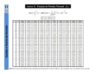 Anexo 2: Função de Perdas Normal ξ(u)
ξ (u ) = ∫

+∞

u

( x − u )φ ( x ) dx =

1

+∞

∫ ( x − u)e
2π
u

−

x2
2

dx

Gestão e Teoria da Decisão

ξ ( −u ) = ξ ( u ) + u
u
0.0
0.1
0.2
0.3
0.4
0.5
0.6
0.7
0.8
0.9
1.0
1.1
1.2
1.3
1.4
1.5
1.6
1.7
1.8
1.9
2.0
2.1
2.2
2.3
2.4
2.5
2.6
2.7
2.8
2.9
3.0

0.00
0.39894
0.35094
0.30689
0.26676
0.23044
0.19780
0.16867
0.14288
0.12021
0.10043
0.08332
0.06862
0.05610
0.04553
0.03667
0.02931
0.02324
0.01829
0.01428
0.01105
0.00849
0.00647
0.00489
0.00366
0.00272
0.00200
0.00146
0.00106
0.00076
0.00054
0.00038

0.01
0.39396
0.34635
0.30271
0.26296
0.22701
0.19473
0.16595
0.14048
0.11810
0.09860
0.08174
0.06727
0.05496
0.04457
0.03587
0.02865
0.02270
0.01785
0.01392
0.01077
0.00827
0.00629
0.00475
0.00356
0.00264
0.00194
0.00142
0.00103
0.00074
0.00052
0.00037

0.02
0.38902
0.34181
0.29856
0.25920
0.22362
0.19170
0.16325
0.13810
0.11603
0.09680
0.08019
0.06595
0.05384
0.04363
0.03508
0.02800
0.02217
0.01742
0.01357
0.01049
0.00805
0.00612
0.00462
0.00345
0.00256
0.00188
0.00137
0.00099
0.00071
0.00051
0.00036

0.03
0.38412
0.33731
0.29445
0.25547
0.22027
0.18870
0.16059
0.13576
0.11398
0.09503
0.07866
0.06465
0.05274
0.04270
0.03431
0.02736
0.02165
0.01699
0.01323
0.01022
0.00783
0.00595
0.00449
0.00335
0.00248
0.00183
0.00133
0.00096
0.00069
0.00049
0.00034

0.04
0.37926
0.33285
0.29038
0.25178
0.21695
0.18573
0.15797
0.13345
0.11196
0.09328
0.07716
0.06336
0.05165
0.04179
0.03356
0.02674
0.02114
0.01658
0.01290
0.00996
0.00762
0.00579
0.00436
0.00325
0.00241
0.00177
0.00129
0.00093
0.00066
0.00047
0.00033

0.05
0.37444
0.32842
0.28634
0.24813
0.21367
0.18281
0.15537
0.13117
0.10997
0.09156
0.07568
0.06210
0.05059
0.04090
0.03281
0.02612
0.02064
0.01617
0.01257
0.00970
0.00742
0.00563
0.00423
0.00316
0.00234
0.00171
0.00125
0.00090
0.00064
0.00046
0.00032

0.06
0.36966
0.32404
0.28235
0.24452
0.21042
0.17991
0.15281
0.12892
0.10801
0.08986
0.07422
0.06086
0.04954
0.04002
0.03208
0.02552
0.02015
0.01578
0.01226
0.00945
0.00722
0.00547
0.00411
0.00307
0.00227
0.00166
0.00121
0.00087
0.00062
0.00044
0.00031

0.07
0.36492
0.31969
0.27840
0.24094
0.20721
0.17705
0.15028
0.12669
0.10607
0.08819
0.07279
0.05964
0.04851
0.03916
0.03137
0.02494
0.01967
0.01539
0.01195
0.00920
0.00702
0.00532
0.00400
0.00298
0.00220
0.00161
0.00117
0.00084
0.00060
0.00042
0.00030

0.08
0.36022
0.31539
0.27448
0.23740
0.20404
0.17422
0.14778
0.12450
0.10417
0.08654
0.07138
0.05844
0.04750
0.03831
0.03067
0.02436
0.01920
0.01501
0.01164
0.00896
0.00683
0.00517
0.00388
0.00289
0.00213
0.00156
0.00113
0.00081
0.00058
0.00041
0.00029

0.09
0.35556
0.31112
0.27060
0.23390
0.20090
0.17143
0.14531
0.12234
0.10229
0.08491
0.06999
0.05726
0.04650
0.03748
0.02998
0.02380
0.01874
0.01464
0.01134
0.00872
0.00665
0.00503
0.00377
0.00280
0.00207
0.00151
0.00110
0.00079
0.00056
0.00040
0.00028

NOTA: Os valores desta Tabela foram calculados pela fórmula ξ(u) = φ(u)-u(1-Φ(u)), e não coincidem com os da Tabela 2 do livro de IO

 