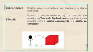Conhecimento Relação entre a consciência que conhece e o objeto
conhecido
Filosofia
Examina o ato de conhecer, cuja as questões são
tratadas na Teoria do Conhecimento, que investiga as
relações entre o sujeito cognoscente e o objeto do
conhecido;
 