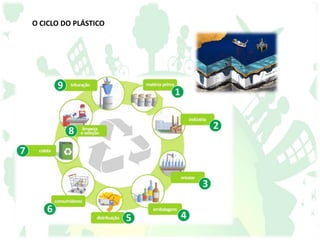 O CICLO DO PLÁSTICO
 