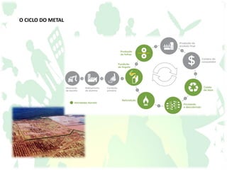 O CICLO DO METAL
 