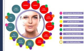 Jesnner
Azeláico
Ácido
Salicílico
Ácido
Retinóico
Ácido
Pirúvico
Ácido
Mandélico
Resorcina
Ácido
Lático
Ácido
Glicólico
Tio-
glicólico
Fenol
ATA
Ácido
Ferúlico
Esfregada dependente
Hidrossolúvel
pH dependente
Lipossolúvel
Camada dependente
Tempo dependente
Concentração dependente
Alfa Hidroxiácidos
 