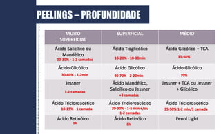 MUITO
SUPERFICIAL
SUPERFICIAL MÉDIO
Ácido Salicílico ou
Mandélico
Ácido Tioglicólico Ácido Glicólico + TCA
Ácido Glicólico Ácido Glicólico Ácido Glicólico
Jessner Ácido Mandélico,
Salicílico ou Jessner
Jessner + TCA ou Jessner
+ Glicólico
Ácido Tricloroacético Ácido Tricloroacético Ácido Tricloroacético
Ácido Retinóico Ácido Retinóico Fenol Light
PEELINGS – PROFUNDIDADE
40-70% - 2-20min
+3 camadas
20-30% - 1-5 min e/ou
1-2 camadas
6h
70%
35-50% 1-2 min/1 camada
30-40% - 1-2min
1-2 camadas
10-15% - 1 camada
3h
20-30% - 1-2 camadas 10-20% - 10-30min 35-50%
 