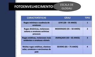 CARACTERÍSTICAS GRAU TIPO
Rugas mínimas e ausência de
ceratoses
LEVE (28 – 35 ANOS) 1
Rugas dinâmicas, melanoses
solares e ceratoses actínicas
precoces
MODERADO (35 – 50 ANOS) 2
Rugas estáticas, melanoses mais
evidentes e ceratoses visíveis
AVANÇADO (50 – 65 ANOS) 3
Muitas rugas estáticas, elastose
solar, ceratoses e carcinomas de
pele
SEVERO (65 – 75 ANOS) 4
FOTOENVELHECIMENTO
ESCALA DE
GLOGAU
 