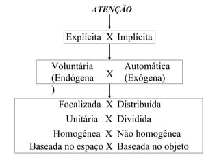 ATENÇÃO Explícita  X Implícita Voluntária  (Endógena) Automática  (Exógena) Focalizada  X Distribuída Dividida X Unitária  X Homogênea  X Não homogênea Baseada no espaço X Baseada no objeto 