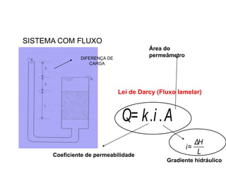 SISTEMA COM FLUXO
DIFERENÇA DE
CARGA
Lei de Darcy (Fluxo lamelar)
em
que: i=
ΔH
L
Q= k.i.A
Coeficiente de permeabilidade
Gradiente hidráulico
Área do
permeâmetro
 
