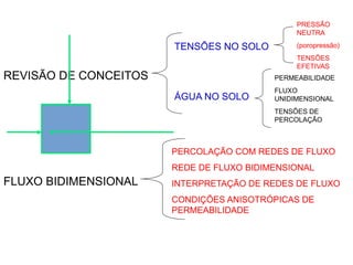 REVISÃO DE CONCEITOS
TENSÕES NO SOLO
PRESSÃO
NEUTRA
(poropressão)
TENSÕES
EFETIVAS
ÁGUA NO SOLO
PERMEABILIDADE
FLUXO
UNIDIMENSIONAL
TENSÕES DE
PERCOLAÇÃO
FLUXO BIDIMENSIONAL
PERCOLAÇÃO COM REDES DE FLUXO
REDE DE FLUXO BIDIMENSIONAL
INTERPRETAÇÃO DE REDES DE FLUXO
CONDIÇÕES ANISOTRÓPICAS DE
PERMEABILIDADE
 