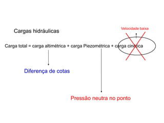 Cargas hidráulicas
Carga total = carga altimétrica + carga Piezométrica + carga cinética
Velocidade baixa
Diferença de cotas
Pressão neutra no ponto
 