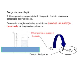 Força de percolação
A diferença entre cargas totais  dissipação  atrito viscoso na
percolação através do solo.
Como esta energia se dissipa por atrito ela provoca um esforço
de arraste  direção do movimento
F=h.γw. A
Diferença entre as cargas é h
 pressão
h.γw
Força dissipada
 