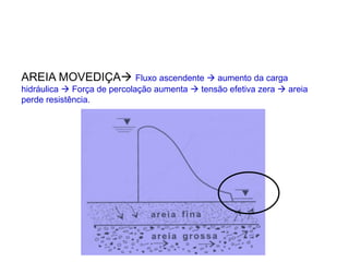 AREIA MOVEDIÇA Fluxo ascendente  aumento da carga
hidráulica  Força de percolação aumenta  tensão efetiva zera  areia
perde resistência.
 