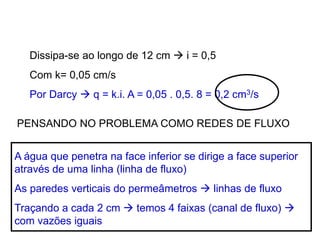 Dissipa-se ao longo de 12 cm  i = 0,5
Com k= 0,05 cm/s
Por Darcy  q = k.i. A = 0,05 . 0,5. 8 = 0,2 cm3/s
PENSANDO NO PROBLEMA COMO REDES DE FLUXO
A água que penetra na face inferior se dirige a face superior
através de uma linha (linha de fluxo)
As paredes verticais do permeâmetros  linhas de fluxo
Traçando a cada 2 cm  temos 4 faixas (canal de fluxo) 
com vazões iguais
 